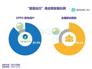 极光大数据揭晓OPPO粉丝画像 大数据服务下的全面解析