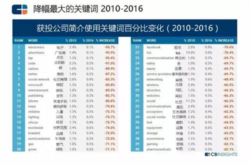 从数千家创业公司数据分析,看未来科技领域三大布局